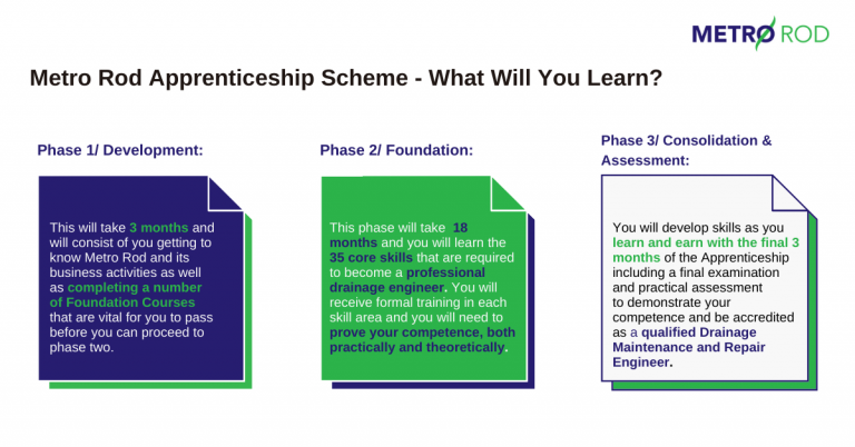 Metro Rod Apprenticeship What Will You Learn