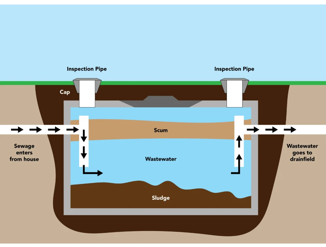 Guide to Cesspits, Septic Tanks and Sewage Treatment Plants