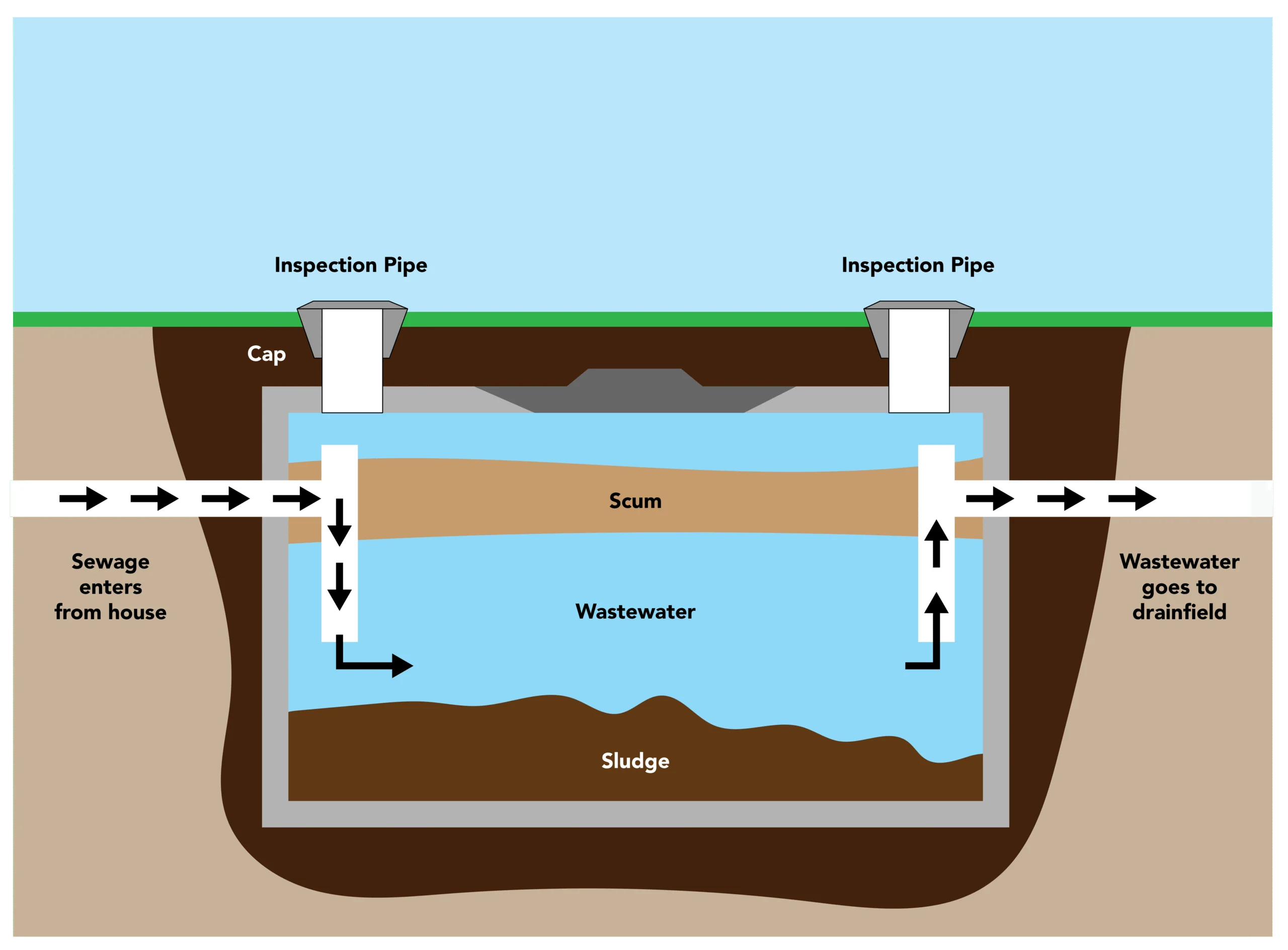 Septic tank diagram - Metro Rod Septic tank cleaning & emptying services