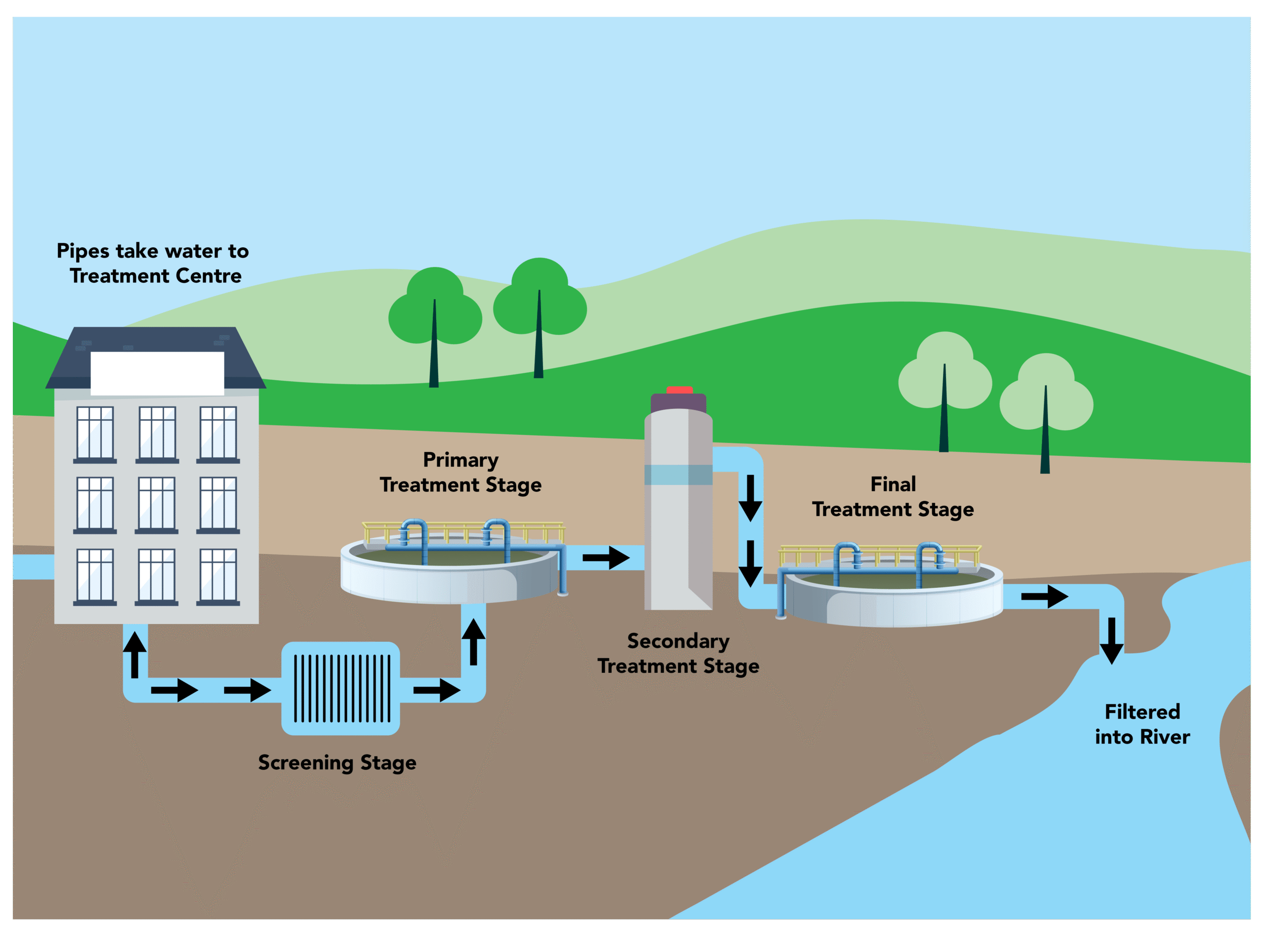 Sewage Treatment Plants Diagram - Metro Rod Services
